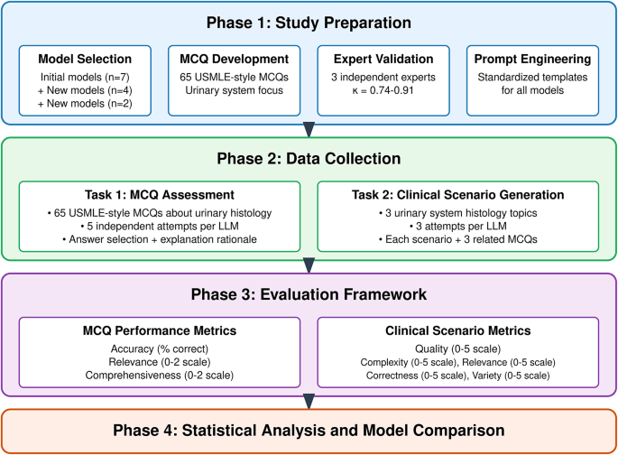 Evaluating LLMs For Medical Education: Urinary System Histology Performance Benchmark Evaluating LLMs For Medical Education: Urinary System Histology Performance Benchmark